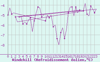 Courbe du refroidissement olien pour Andoya