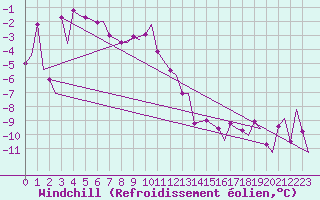 Courbe du refroidissement olien pour Kiruna Airport
