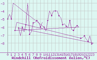 Courbe du refroidissement olien pour Niederstetten