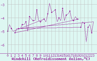 Courbe du refroidissement olien pour Visby Flygplats