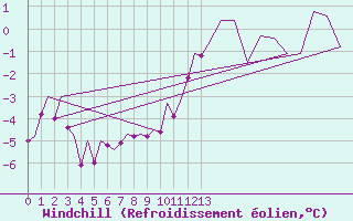 Courbe du refroidissement olien pour Hammerfest