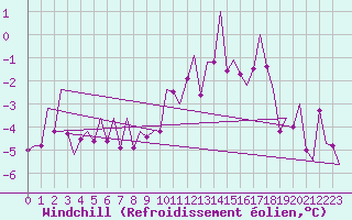 Courbe du refroidissement olien pour Lechfeld