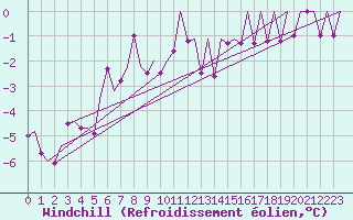 Courbe du refroidissement olien pour Lechfeld