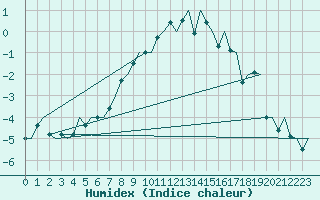 Courbe de l'humidex pour Kuopio