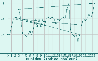 Courbe de l'humidex pour Vadso