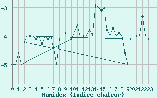 Courbe de l'humidex pour Hammerfest