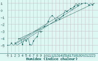 Courbe de l'humidex pour Augsburg