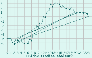 Courbe de l'humidex pour Debrecen