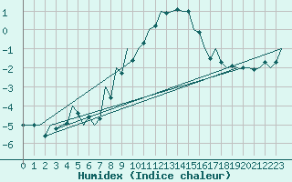 Courbe de l'humidex pour Debrecen