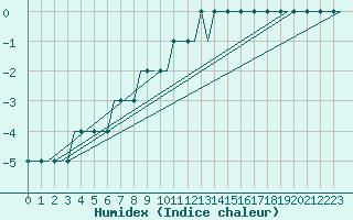 Courbe de l'humidex pour Kazan'