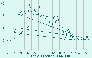 Courbe de l'humidex pour Hemavan