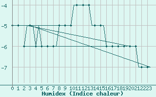 Courbe de l'humidex pour Hostomel