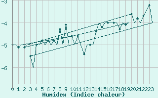 Courbe de l'humidex pour Batsfjord