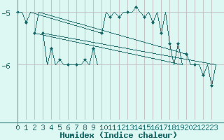 Courbe de l'humidex pour Altenstadt