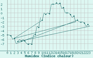 Courbe de l'humidex pour Debrecen