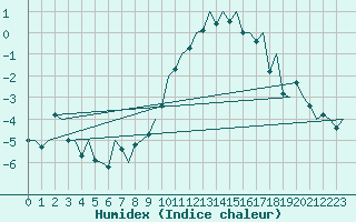 Courbe de l'humidex pour Frankfort (All)