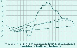 Courbe de l'humidex pour Schaffen (Be)