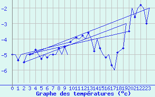 Courbe de tempratures pour Vadso