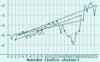Courbe de l'humidex pour Vadso
