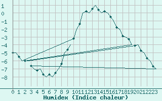 Courbe de l'humidex pour Niederstetten