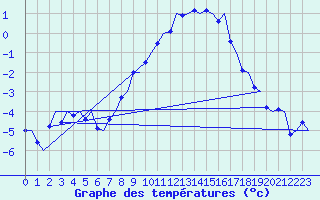 Courbe de tempratures pour Bergen / Flesland