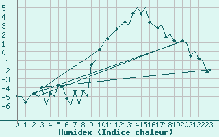 Courbe de l'humidex pour Payerne (Sw)