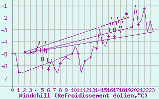 Courbe du refroidissement olien pour Gallivare