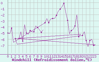 Courbe du refroidissement olien pour Erfurt-Bindersleben