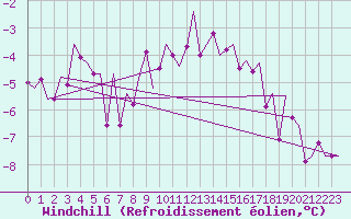 Courbe du refroidissement olien pour Wittmundhaven