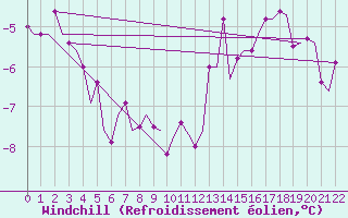 Courbe du refroidissement olien pour Skelleftea Airport