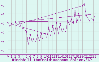 Courbe du refroidissement olien pour Platform P11-b Sea