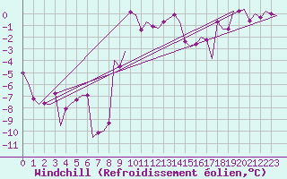 Courbe du refroidissement olien pour Vlieland