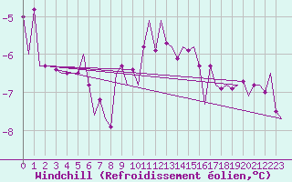 Courbe du refroidissement olien pour Hannover