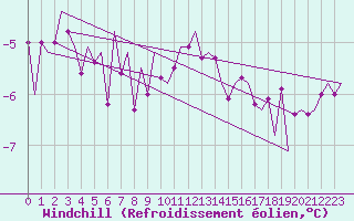 Courbe du refroidissement olien pour Luxembourg (Lux)