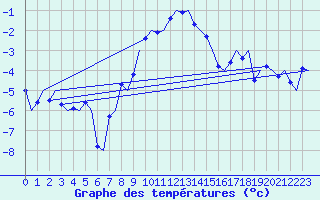 Courbe de tempratures pour Vadso
