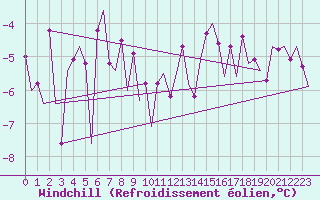 Courbe du refroidissement olien pour Stuttgart-Echterdingen