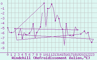 Courbe du refroidissement olien pour Keflavikurflugvollur