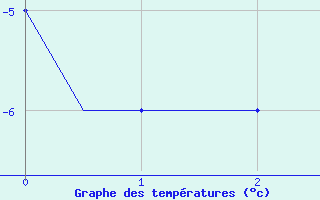 Courbe de tempratures pour Lublin