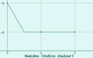 Courbe de l'humidex pour Lublin