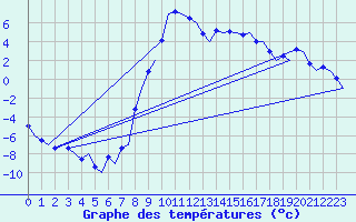 Courbe de tempratures pour Samedam-Flugplatz