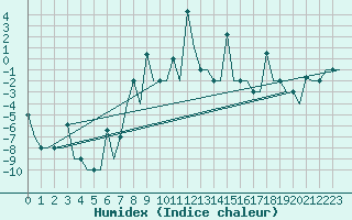 Courbe de l'humidex pour Minsk