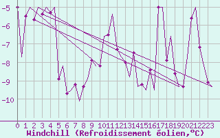 Courbe du refroidissement olien pour Samedam-Flugplatz