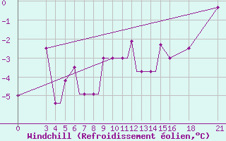 Courbe du refroidissement olien pour Vitebsk