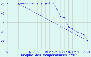 Courbe de tempratures pour Bjelasnica