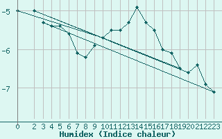 Courbe de l'humidex pour Feldberg-Schwarzwald (All)