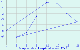 Courbe de tempratures pour Svitlovods