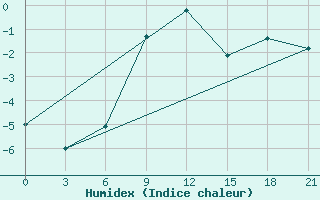 Courbe de l'humidex pour Komsomolski