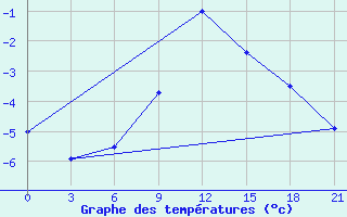 Courbe de tempratures pour Elec