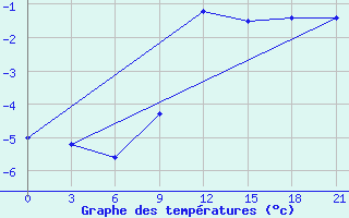 Courbe de tempratures pour Razgrad