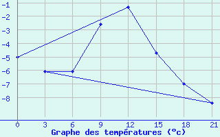 Courbe de tempratures pour Urjupinsk